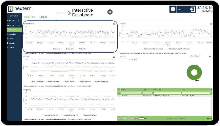 Interactive dashboard with the clean room historical trends